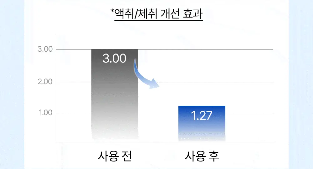 [트러블 흔적 7일개선] 오프온 등드름 바디워시(유수분밸런스케어) 상세페이지 22
